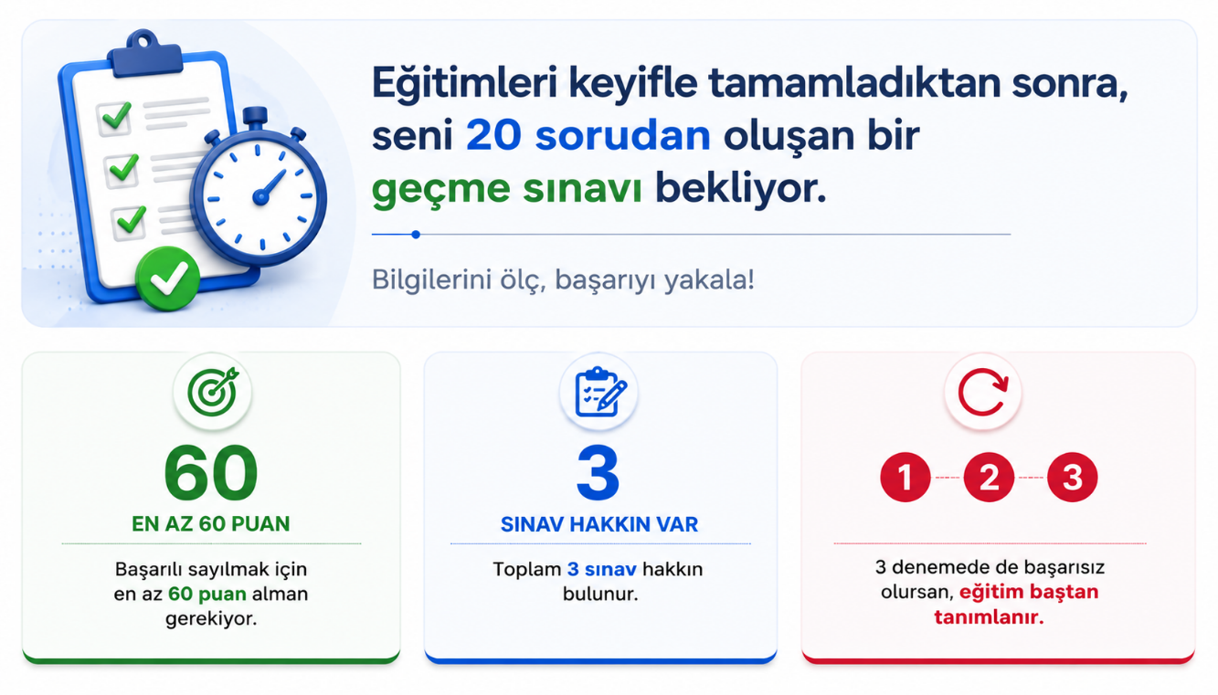 İSG eğitimi sınav özeti: 20 soruluk geçme sınavı, en az 60 puan, 3 sınav hakkı ve başarısızlık durumunda eğitimin yeniden tanımlanması.